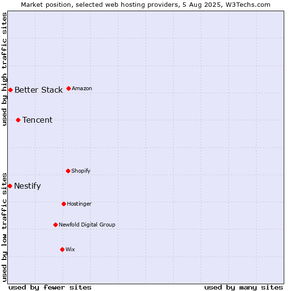 Market position of Tencent vs. Better Stack vs. Nestify