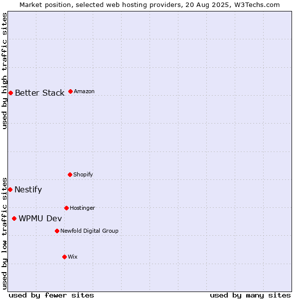 Market position of WPMU Dev vs. Better Stack vs. Nestify
