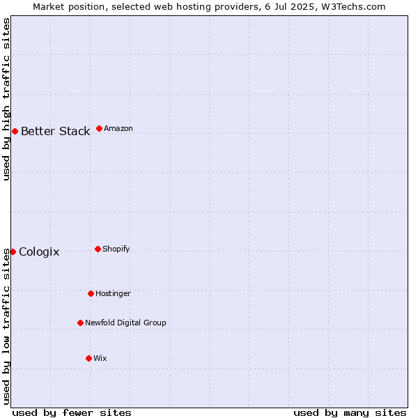 Market position of Better Stack vs. Cologix