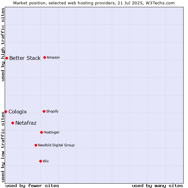 Market position of Netafraz vs. Better Stack vs. Cologix