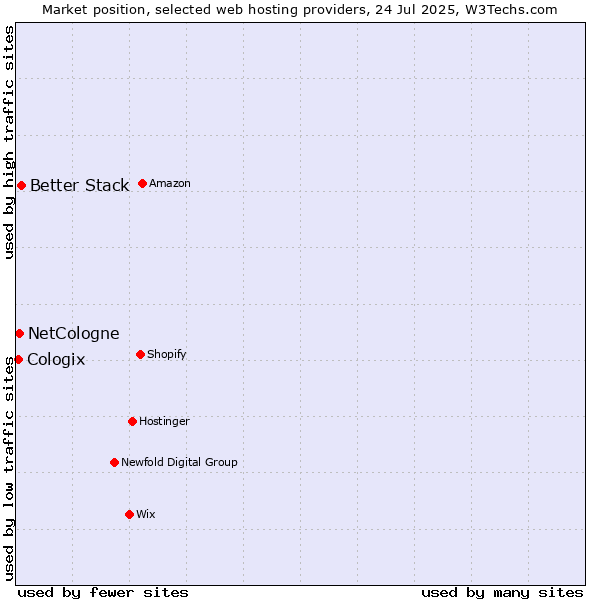 Market position of Better Stack vs. NetCologne vs. Cologix