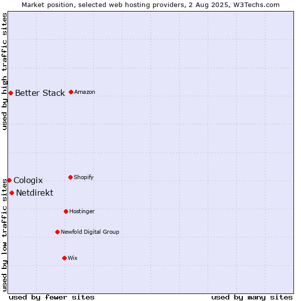 Market position of Netdirekt vs. Better Stack vs. Cologix
