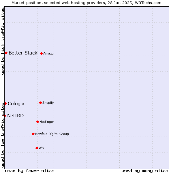 Market position of Better Stack vs. Cologix vs. NetIRD