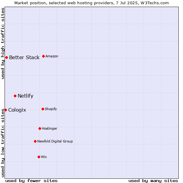 Market position of Netlify vs. Better Stack vs. Cologix