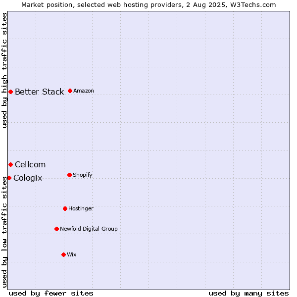 Market position of Cellcom vs. Better Stack vs. Cologix