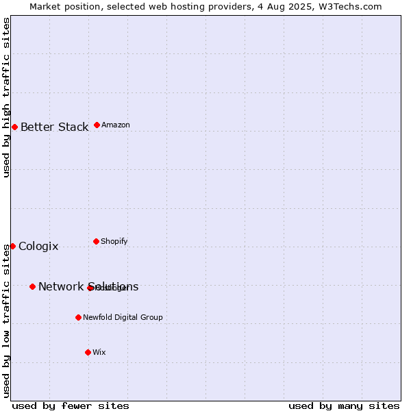Market position of Network Solutions vs. Better Stack vs. Cologix