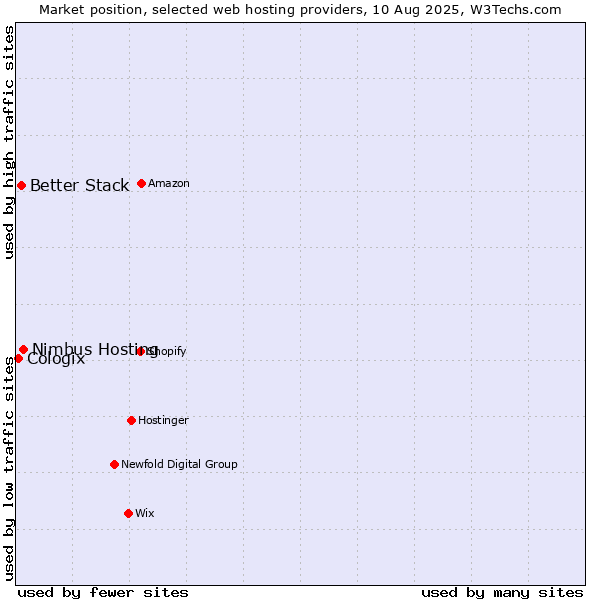 Market position of Nimbus Hosting vs. Better Stack vs. Cologix