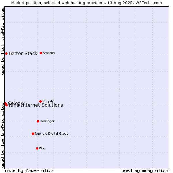 Market position of Nine Internet Solutions vs. Better Stack vs. Cologix