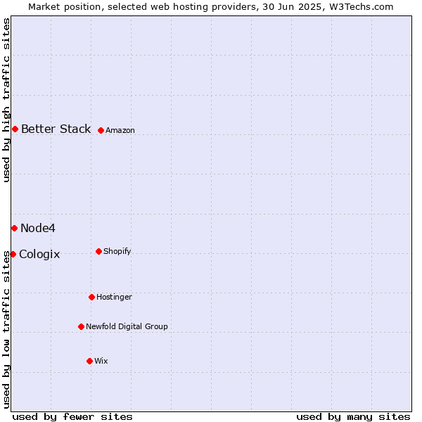Market position of Better Stack vs. Node4 vs. Cologix