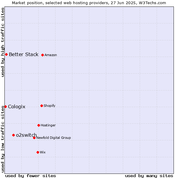 Market position of o2switch vs. Better Stack vs. Cologix