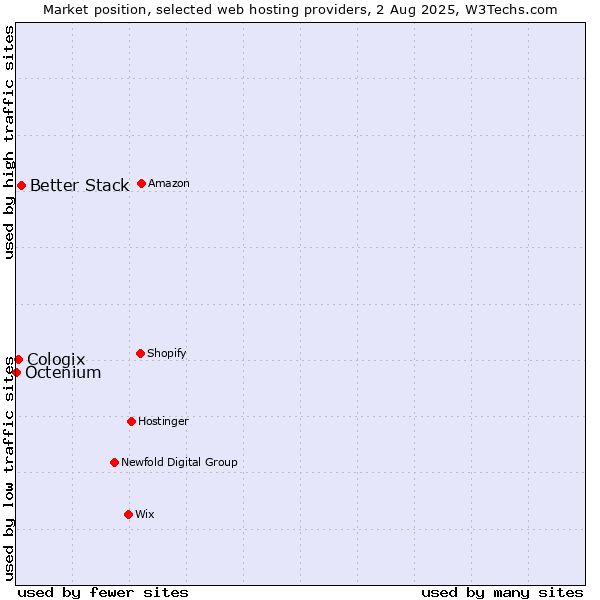 Market position of Better Stack vs. Cologix vs. Octenium