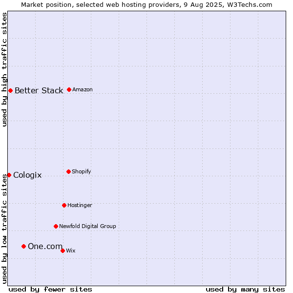 Market position of One.com vs. Better Stack vs. Cologix
