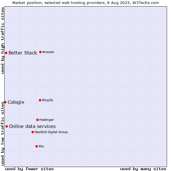 Market position of Online data services vs. Better Stack vs. Cologix