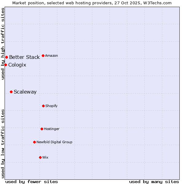 Market position of Scaleway vs. Better Stack vs. Cologix