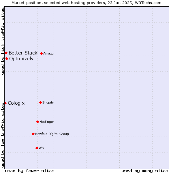 Market position of Optimizely vs. Better Stack vs. Cologix