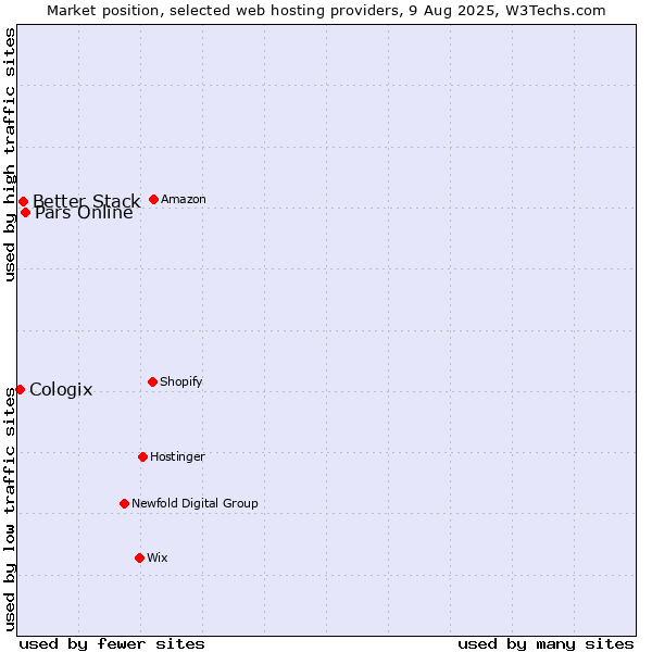 Market position of Pars Online vs. Better Stack vs. Cologix