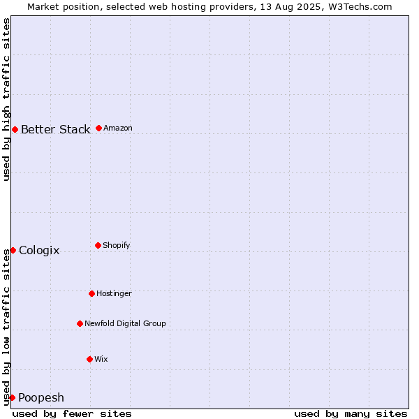 Market position of Better Stack vs. Cologix vs. Poopesh