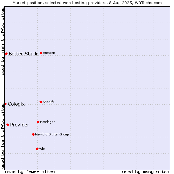 Market position of Previder vs. Better Stack vs. Cologix