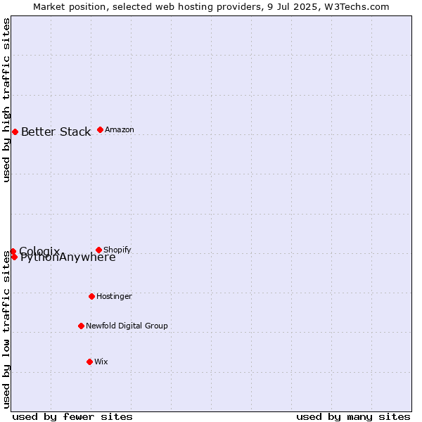 Market position of Better Stack vs. PythonAnywhere vs. Cologix
