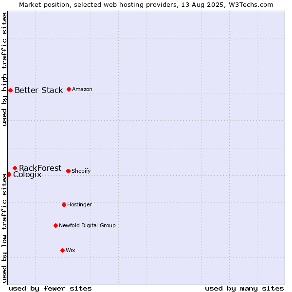 Market position of RackForest vs. Better Stack vs. Cologix