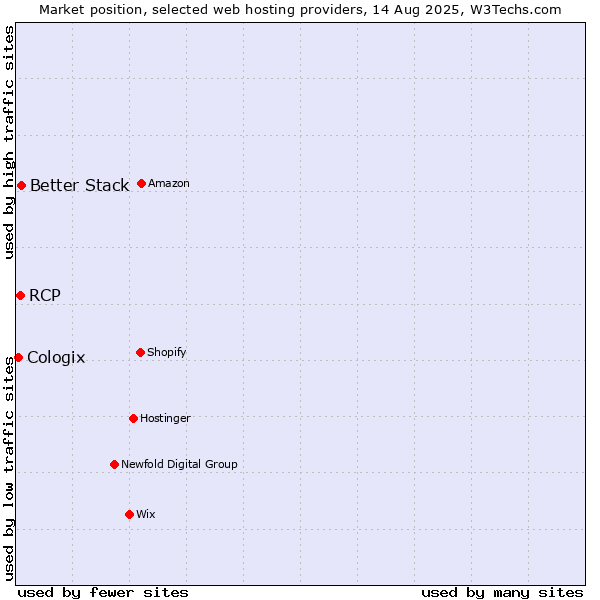 Market position of Better Stack vs. RCP vs. Cologix