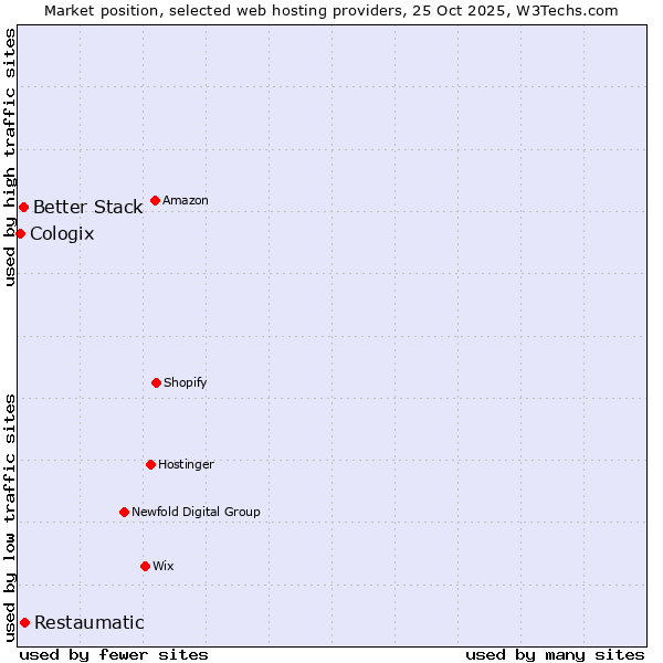 Market position of Restaumatic vs. Better Stack vs. Cologix