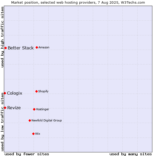 Market position of Better Stack vs. Revize vs. Cologix