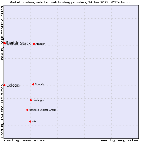 Market position of Better Stack vs. Cologix vs. Root.lu