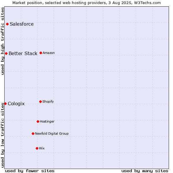 Market position of Salesforce vs. Better Stack vs. Cologix