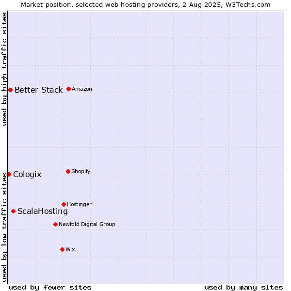 Market position of ScalaHosting vs. Better Stack vs. Cologix