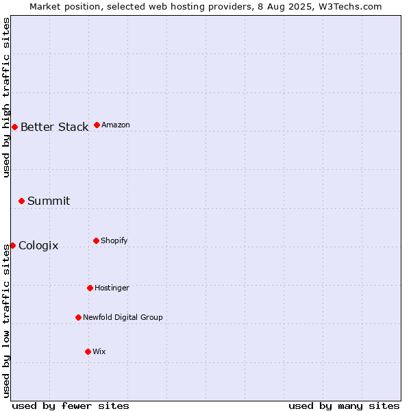 Market position of Summit vs. Better Stack vs. Cologix