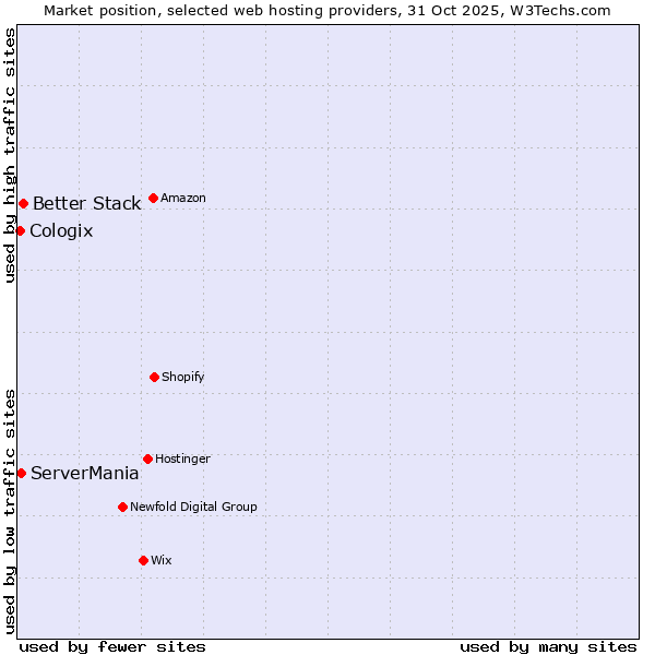Market position of Better Stack vs. ServerMania vs. Cologix