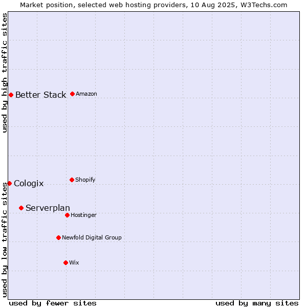 Market position of Serverplan vs. Better Stack vs. Cologix