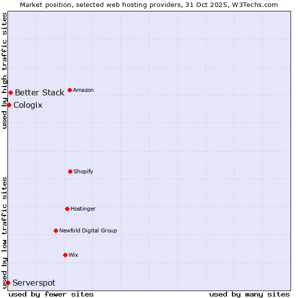 Market position of Better Stack vs. Cologix vs. Serverspot