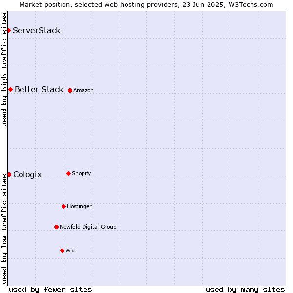 Market position of Better Stack vs. Cologix vs. ServerStack