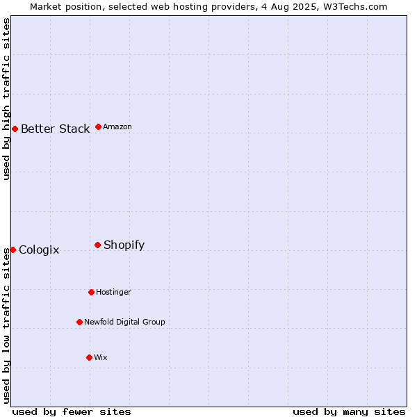 Market position of Shopify vs. Better Stack vs. Cologix