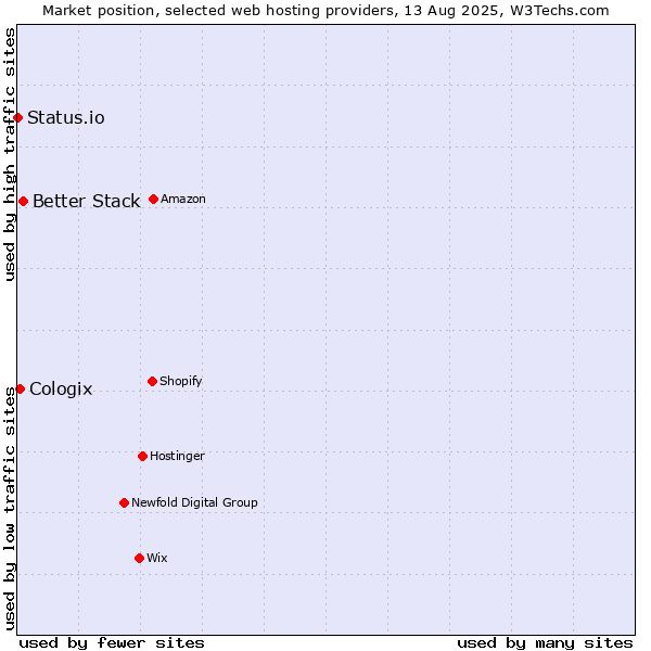 Market position of Better Stack vs. Cologix vs. Status.io