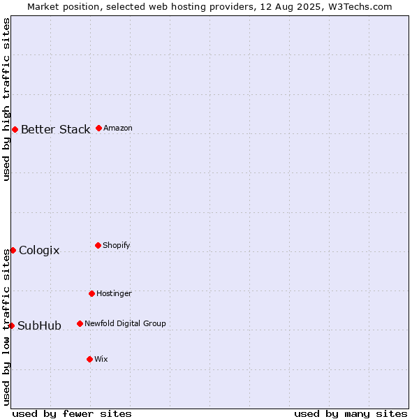 Market position of Better Stack vs. Cologix vs. SubHub