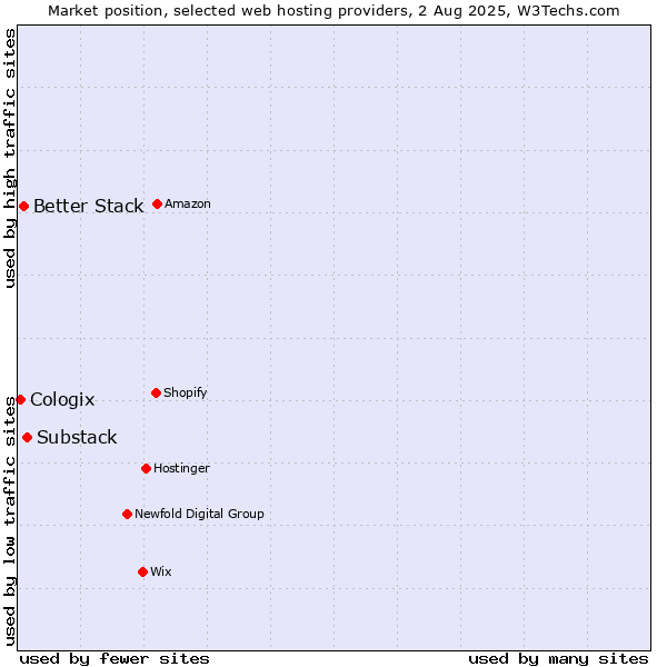 Market position of Substack vs. Better Stack vs. Cologix