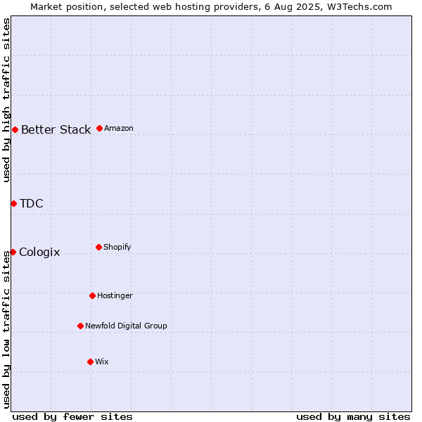 Market position of Better Stack vs. TDC vs. Cologix