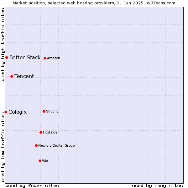 Market position of Tencent vs. Better Stack vs. Cologix