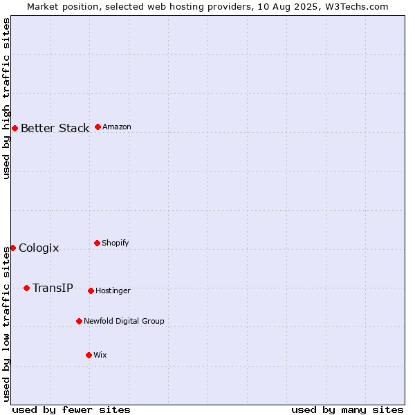 Market position of TransIP vs. Better Stack vs. Cologix