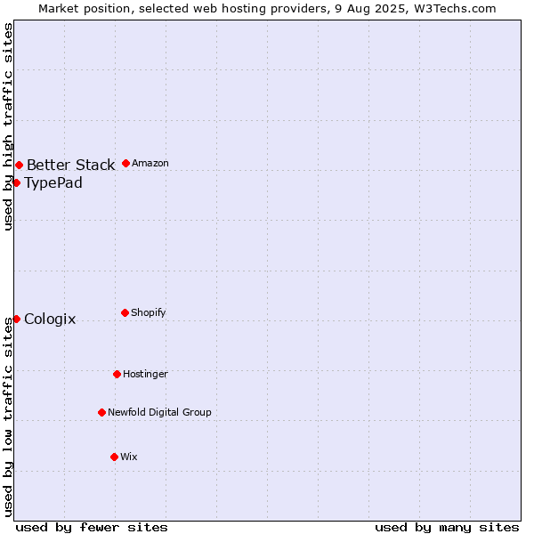 Market position of Better Stack vs. TypePad vs. Cologix