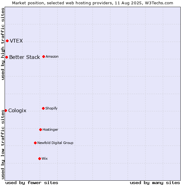 Market position of VTEX vs. Better Stack vs. Cologix