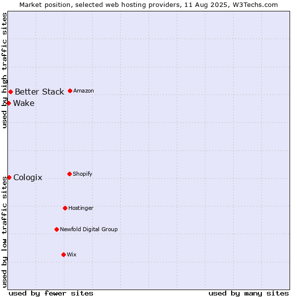 Market position of Better Stack vs. Cologix vs. Wake