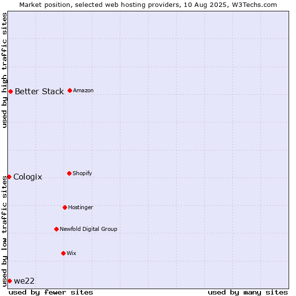 Market position of Better Stack vs. we22 vs. Cologix