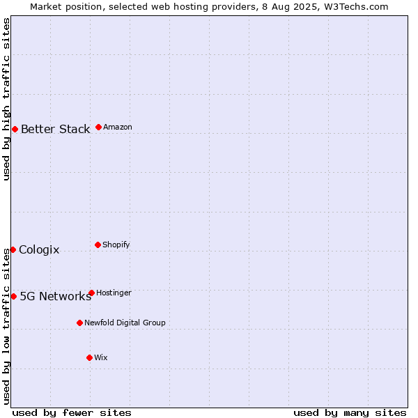 Market position of Better Stack vs. 5G Networks vs. Cologix
