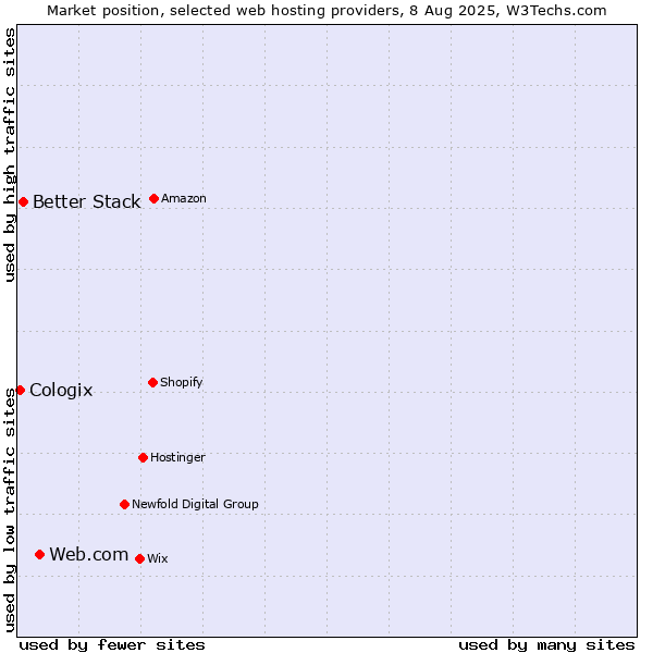 Market position of Web.com vs. Better Stack vs. Cologix