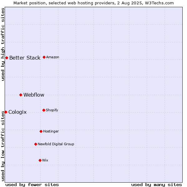 Market position of Webflow vs. Better Stack vs. Cologix