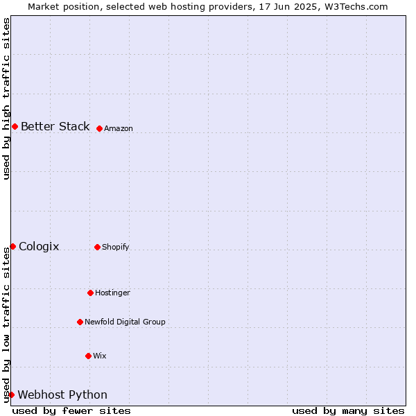 Market position of Better Stack vs. Cologix vs. Webhost Python